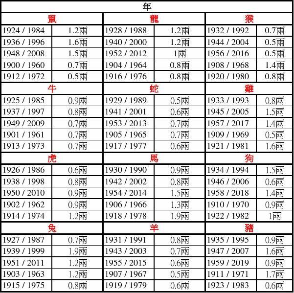 鬼谷子称骨算命对照表2024